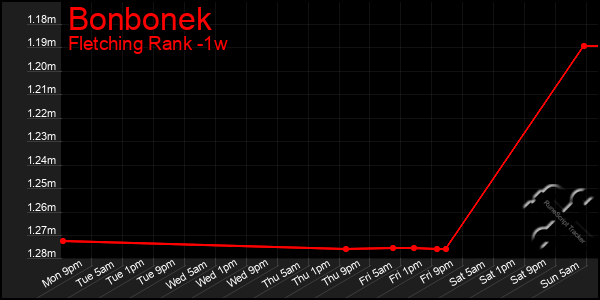 Last 7 Days Graph of Bonbonek