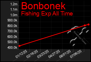 Total Graph of Bonbonek