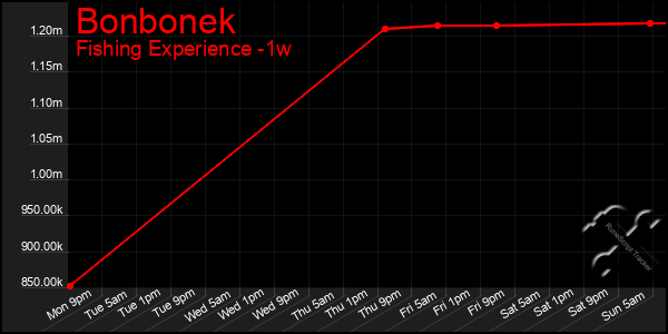 Last 7 Days Graph of Bonbonek