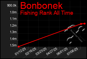 Total Graph of Bonbonek
