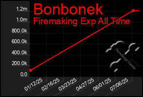 Total Graph of Bonbonek