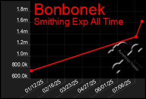 Total Graph of Bonbonek