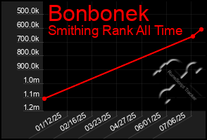 Total Graph of Bonbonek