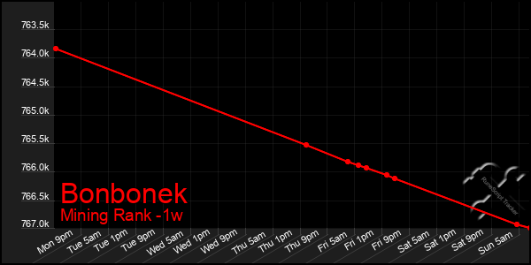 Last 7 Days Graph of Bonbonek