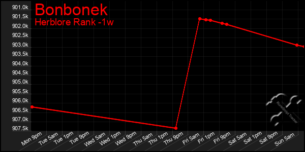 Last 7 Days Graph of Bonbonek