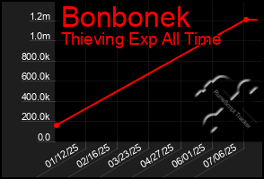 Total Graph of Bonbonek