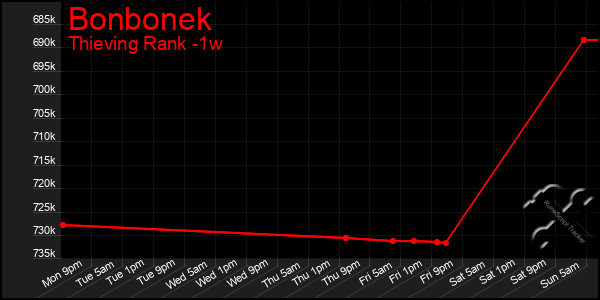 Last 7 Days Graph of Bonbonek