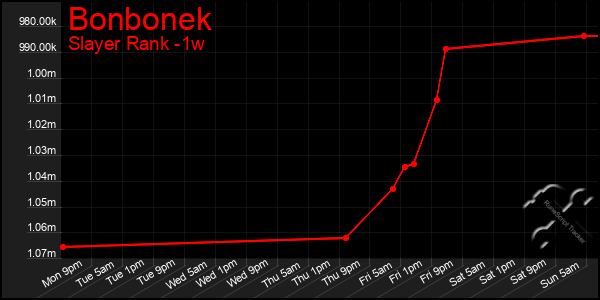 Last 7 Days Graph of Bonbonek