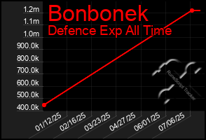 Total Graph of Bonbonek