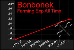 Total Graph of Bonbonek
