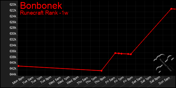 Last 7 Days Graph of Bonbonek