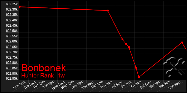 Last 7 Days Graph of Bonbonek