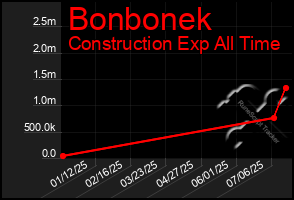 Total Graph of Bonbonek
