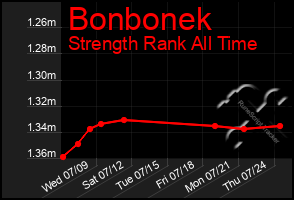 Total Graph of Bonbonek