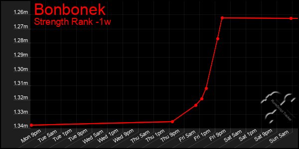 Last 7 Days Graph of Bonbonek