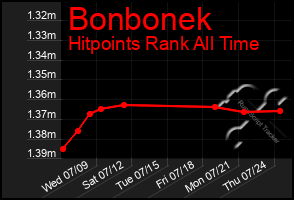 Total Graph of Bonbonek