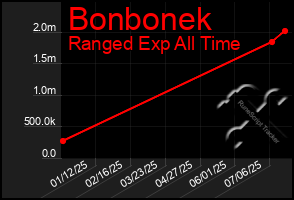 Total Graph of Bonbonek