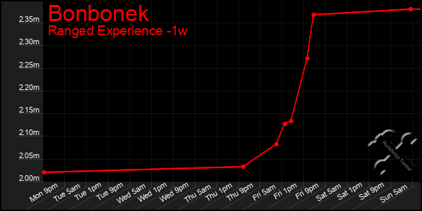 Last 7 Days Graph of Bonbonek