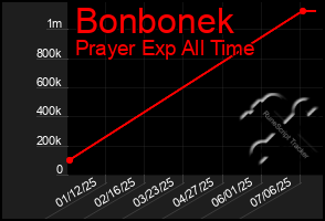 Total Graph of Bonbonek