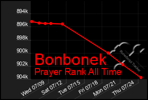 Total Graph of Bonbonek