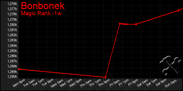 Last 7 Days Graph of Bonbonek