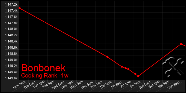 Last 7 Days Graph of Bonbonek