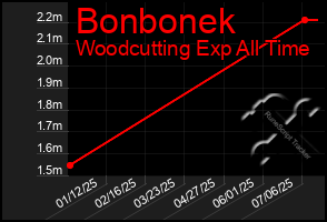 Total Graph of Bonbonek
