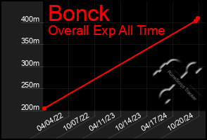 Total Graph of Bonck