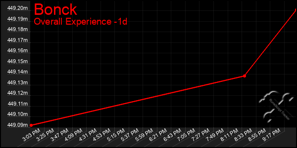 Last 24 Hours Graph of Bonck