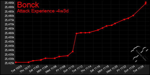 Last 31 Days Graph of Bonck