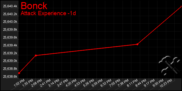 Last 24 Hours Graph of Bonck