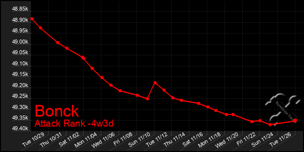 Last 31 Days Graph of Bonck