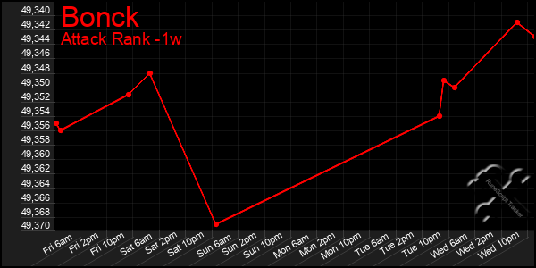 Last 7 Days Graph of Bonck