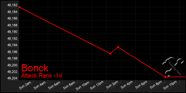 Last 24 Hours Graph of Bonck