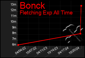 Total Graph of Bonck