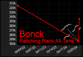 Total Graph of Bonck