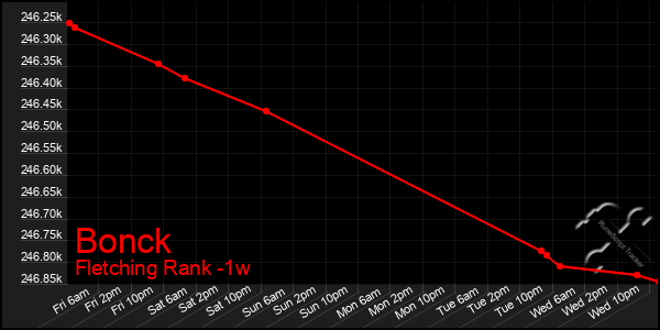 Last 7 Days Graph of Bonck