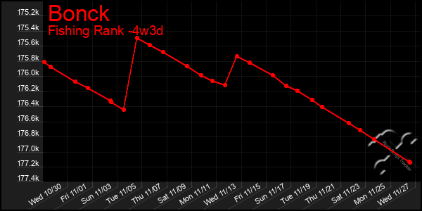 Last 31 Days Graph of Bonck