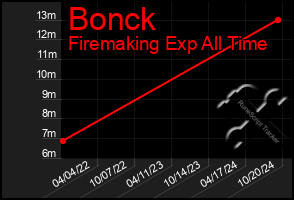 Total Graph of Bonck