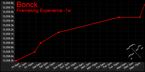 Last 7 Days Graph of Bonck