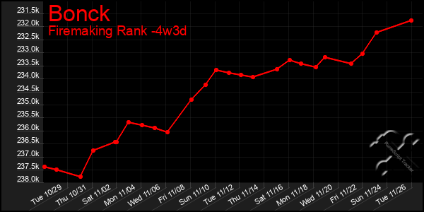 Last 31 Days Graph of Bonck