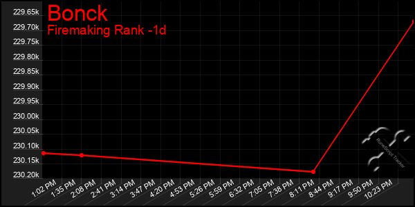 Last 24 Hours Graph of Bonck