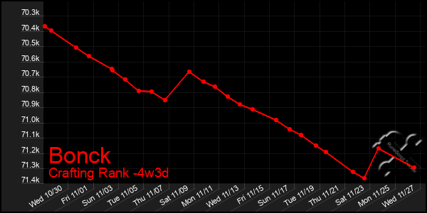 Last 31 Days Graph of Bonck