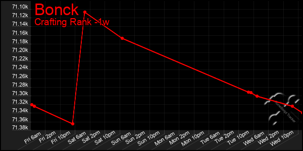 Last 7 Days Graph of Bonck