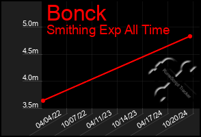 Total Graph of Bonck