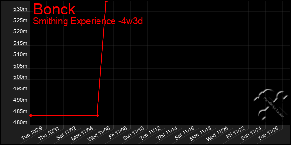 Last 31 Days Graph of Bonck