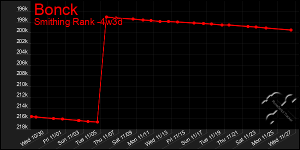 Last 31 Days Graph of Bonck