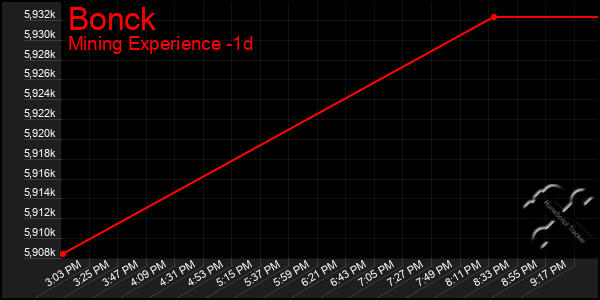 Last 24 Hours Graph of Bonck