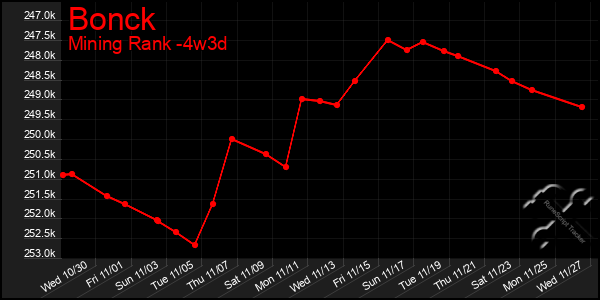 Last 31 Days Graph of Bonck