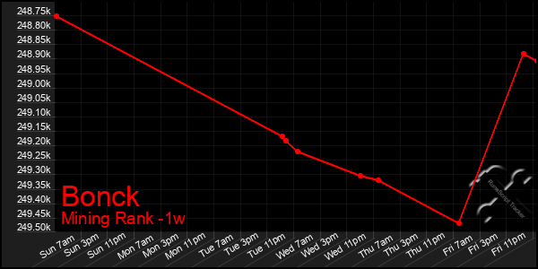 Last 7 Days Graph of Bonck